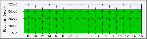 irf1-ge2-1.irf.se_1 Traffic Graph